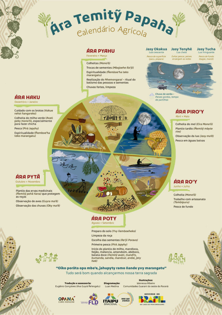 Calendario Agricola Guarani